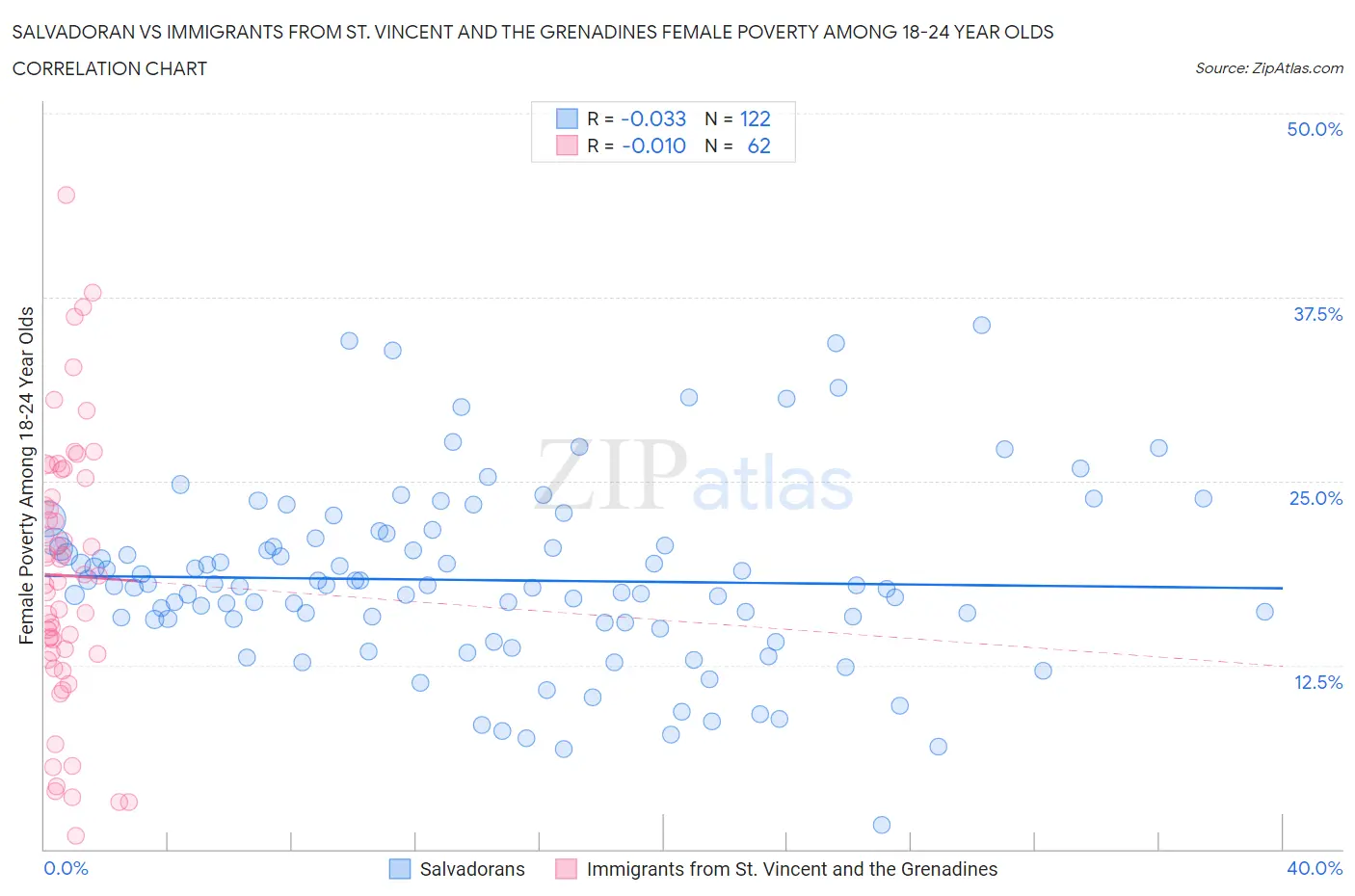 Salvadoran vs Immigrants from St. Vincent and the Grenadines Female Poverty Among 18-24 Year Olds