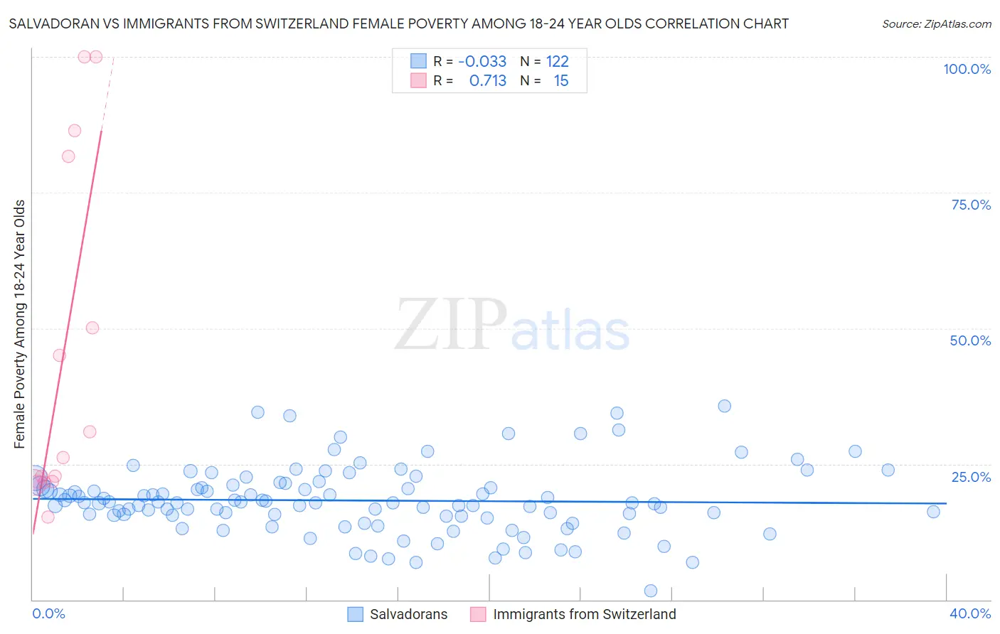 Salvadoran vs Immigrants from Switzerland Female Poverty Among 18-24 Year Olds