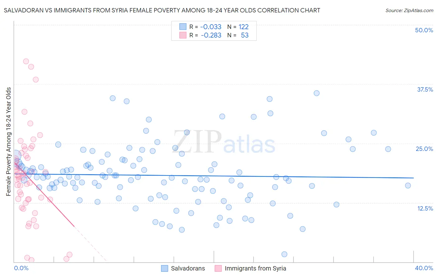 Salvadoran vs Immigrants from Syria Female Poverty Among 18-24 Year Olds