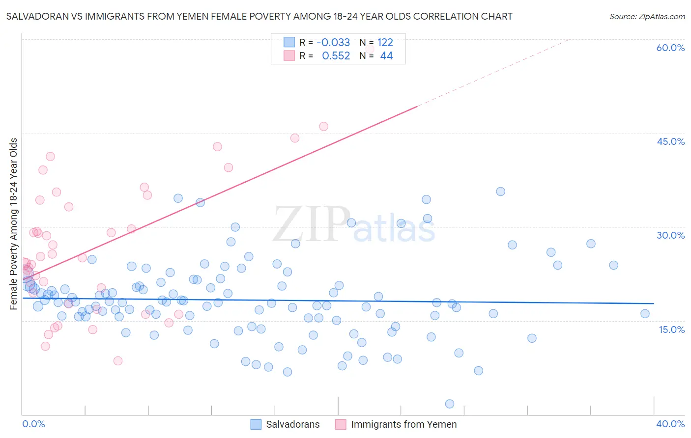 Salvadoran vs Immigrants from Yemen Female Poverty Among 18-24 Year Olds