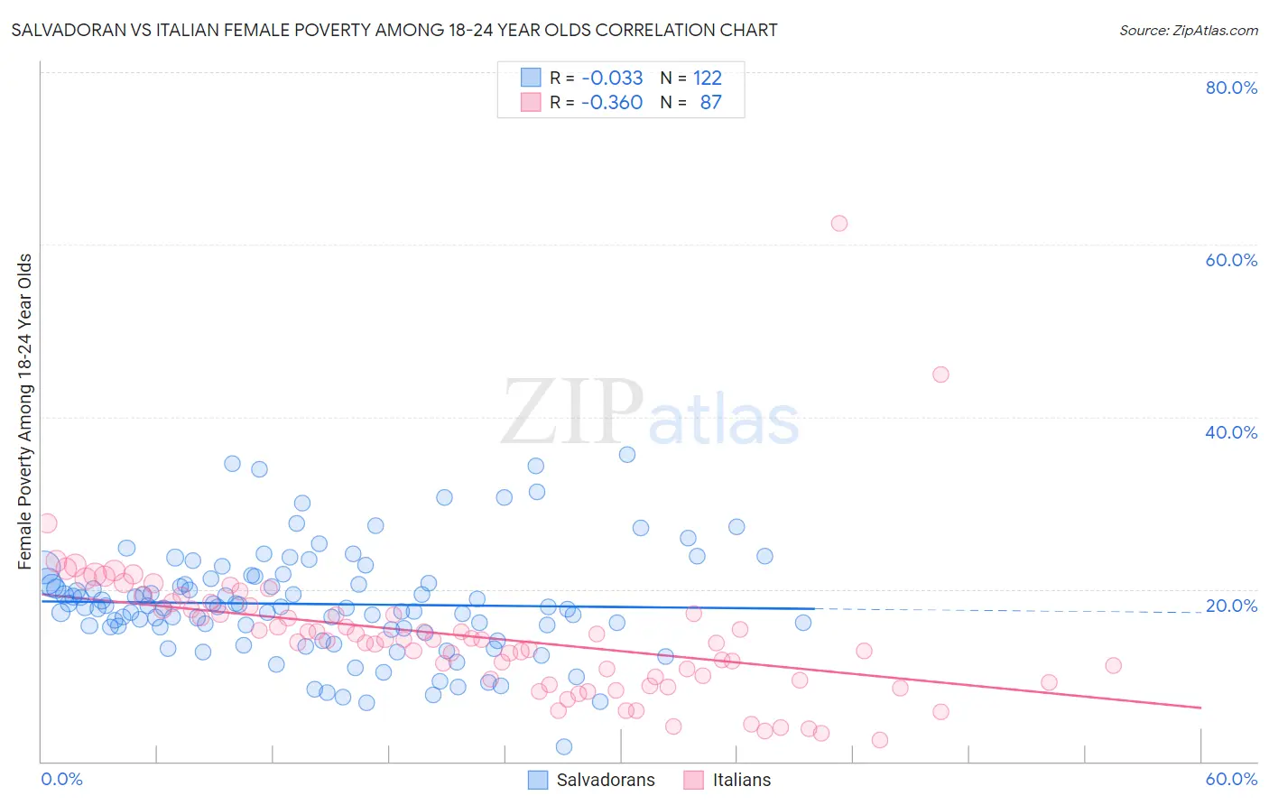 Salvadoran vs Italian Female Poverty Among 18-24 Year Olds