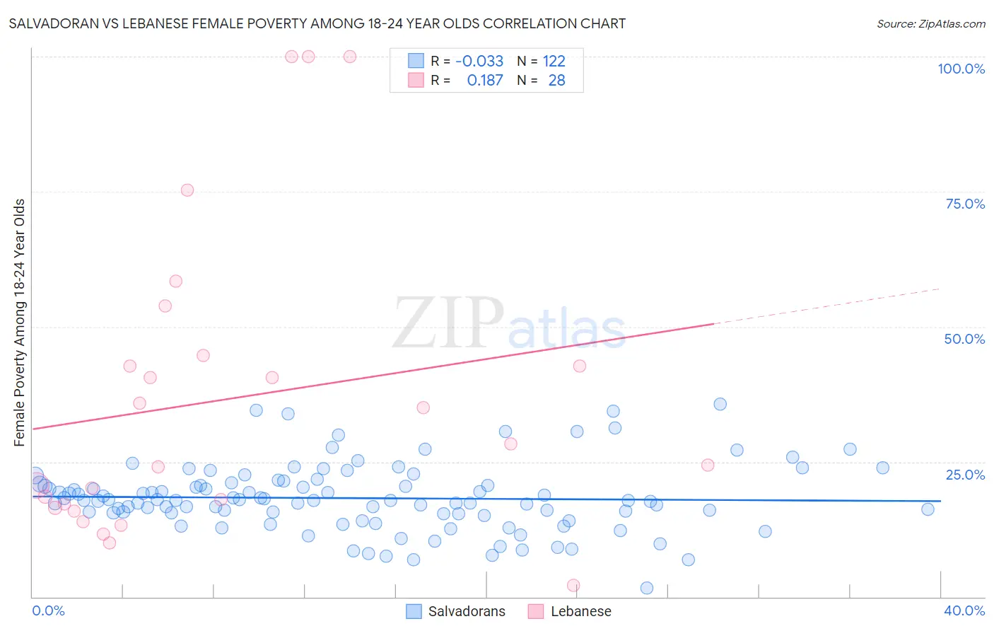 Salvadoran vs Lebanese Female Poverty Among 18-24 Year Olds