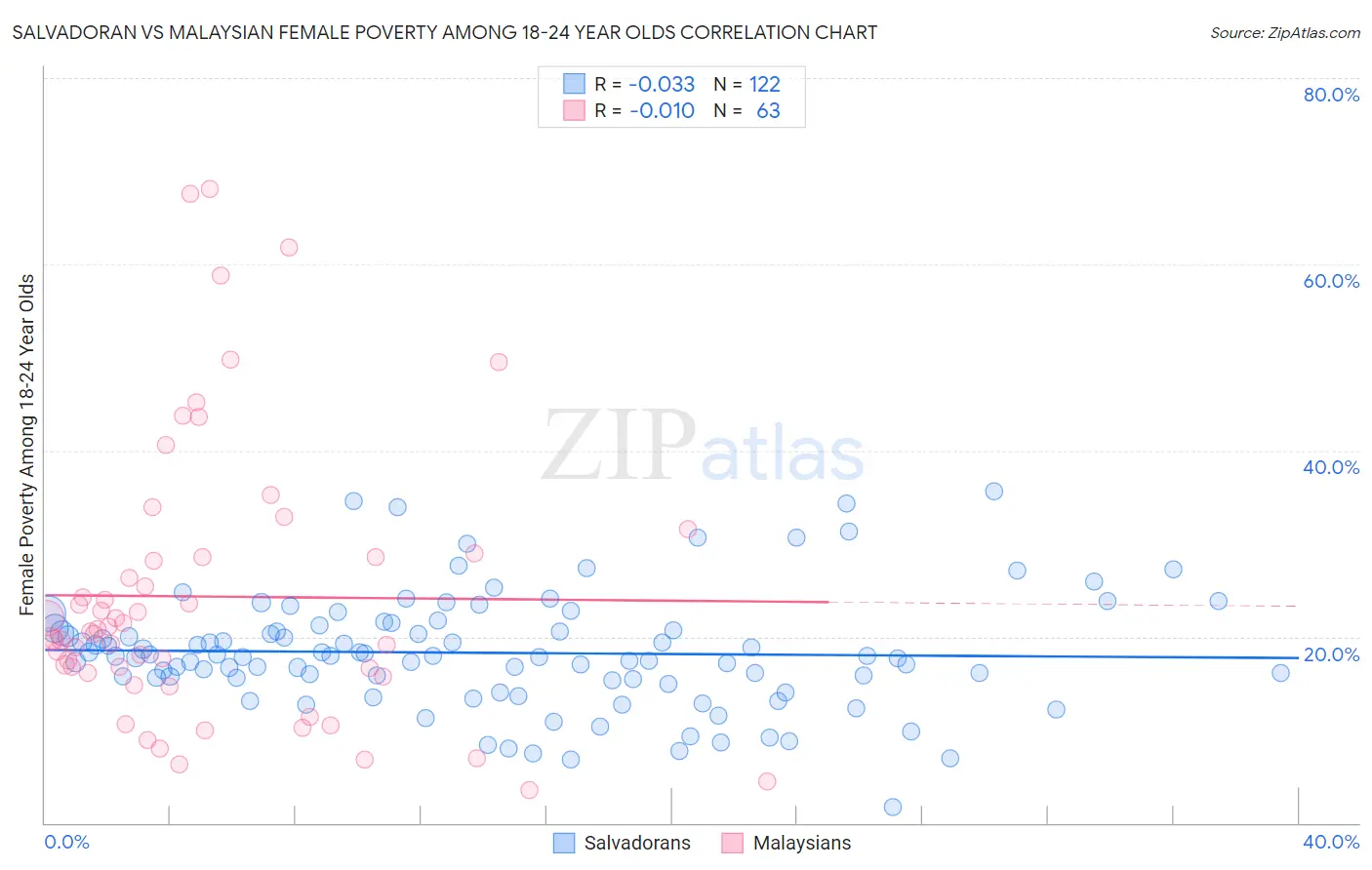 Salvadoran vs Malaysian Female Poverty Among 18-24 Year Olds