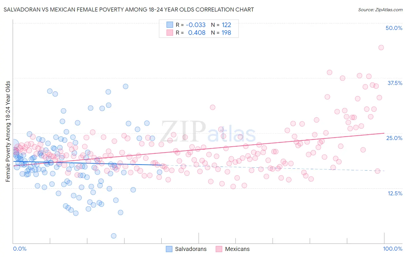 Salvadoran vs Mexican Female Poverty Among 18-24 Year Olds