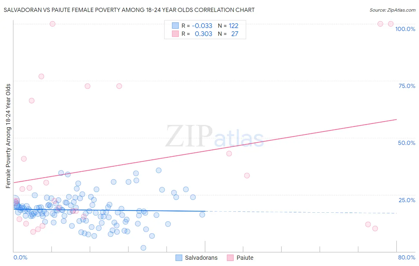 Salvadoran vs Paiute Female Poverty Among 18-24 Year Olds