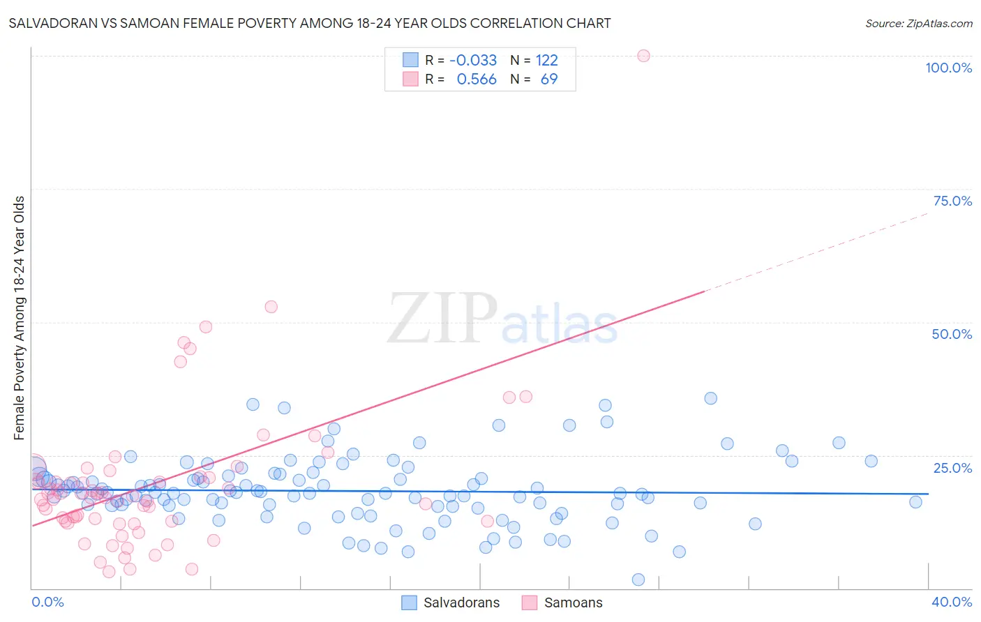 Salvadoran vs Samoan Female Poverty Among 18-24 Year Olds