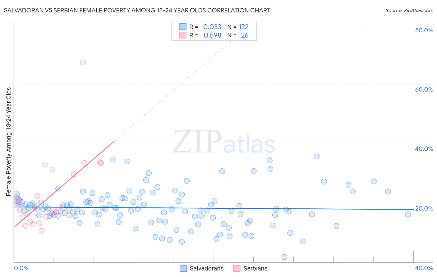 Salvadoran vs Serbian Female Poverty Among 18-24 Year Olds