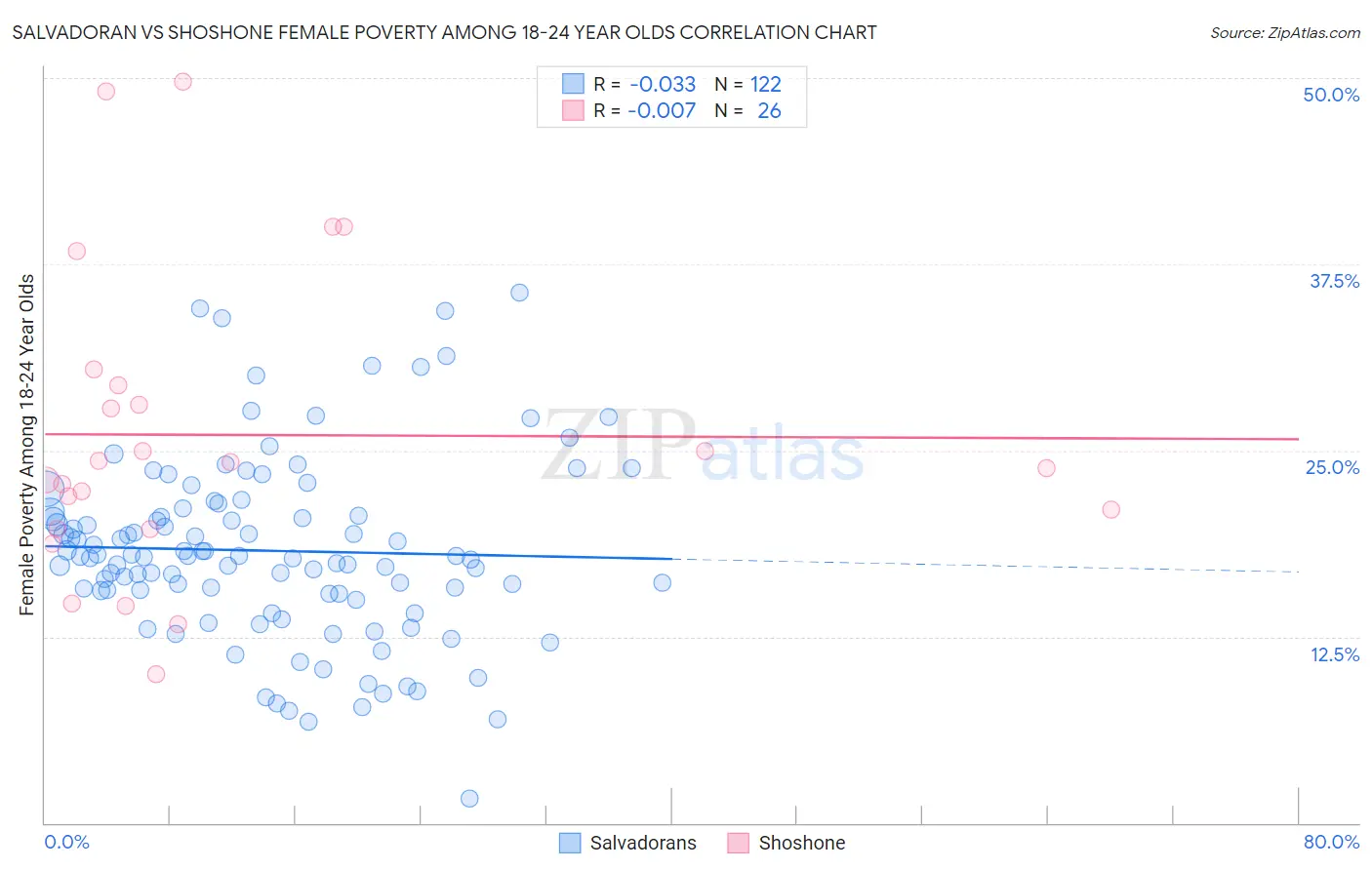 Salvadoran vs Shoshone Female Poverty Among 18-24 Year Olds