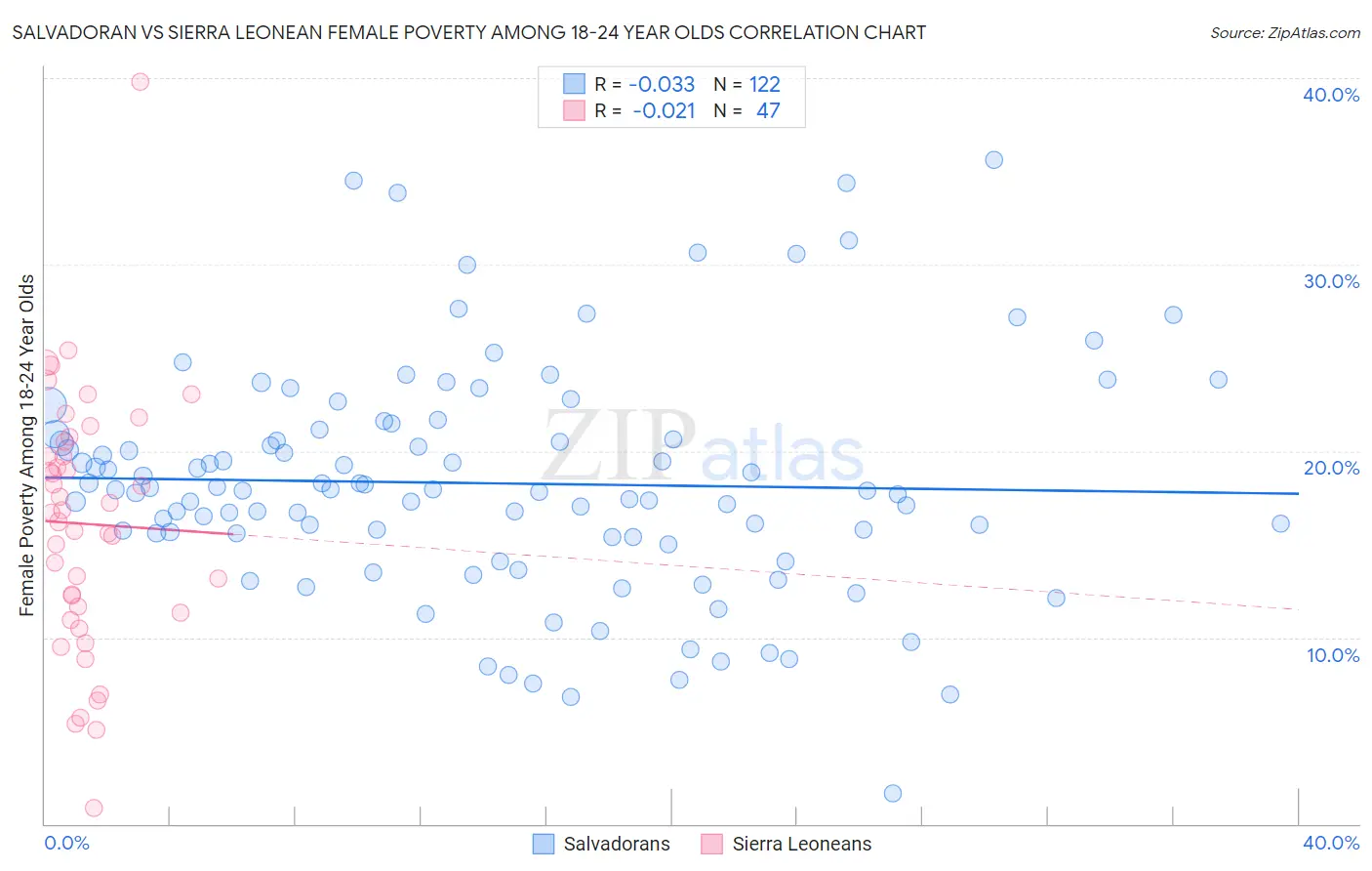 Salvadoran vs Sierra Leonean Female Poverty Among 18-24 Year Olds