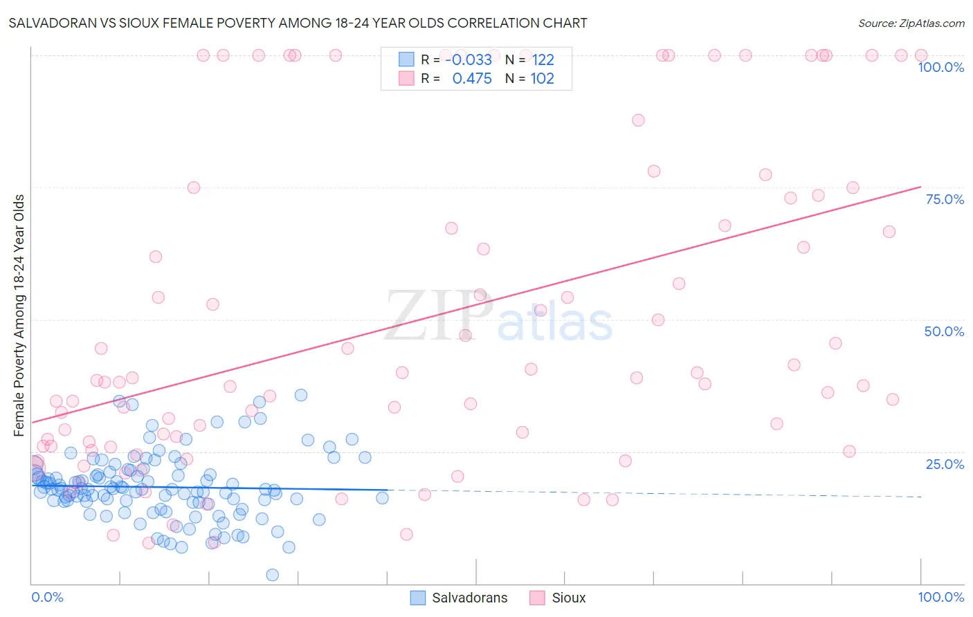 Salvadoran vs Sioux Female Poverty Among 18-24 Year Olds