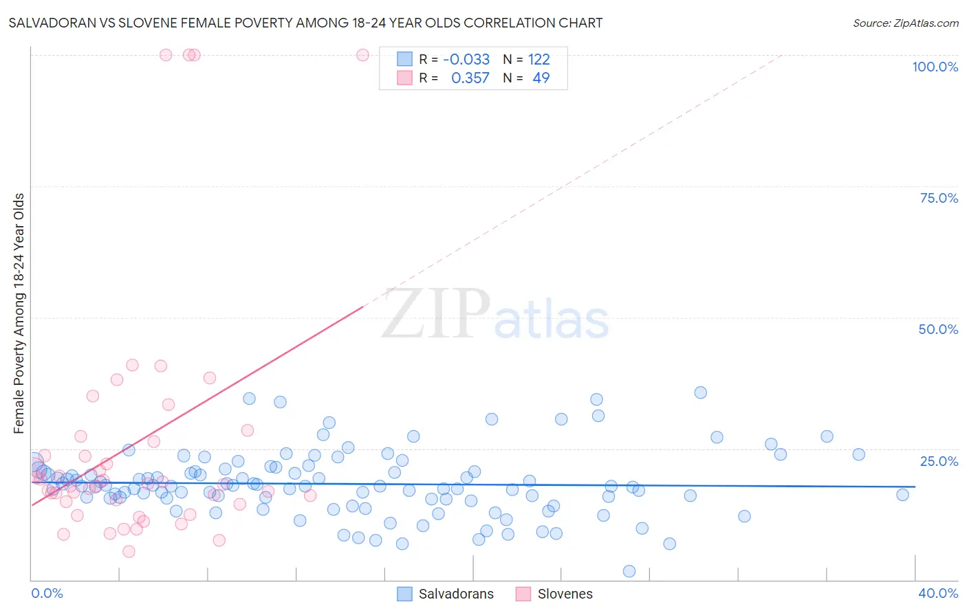 Salvadoran vs Slovene Female Poverty Among 18-24 Year Olds