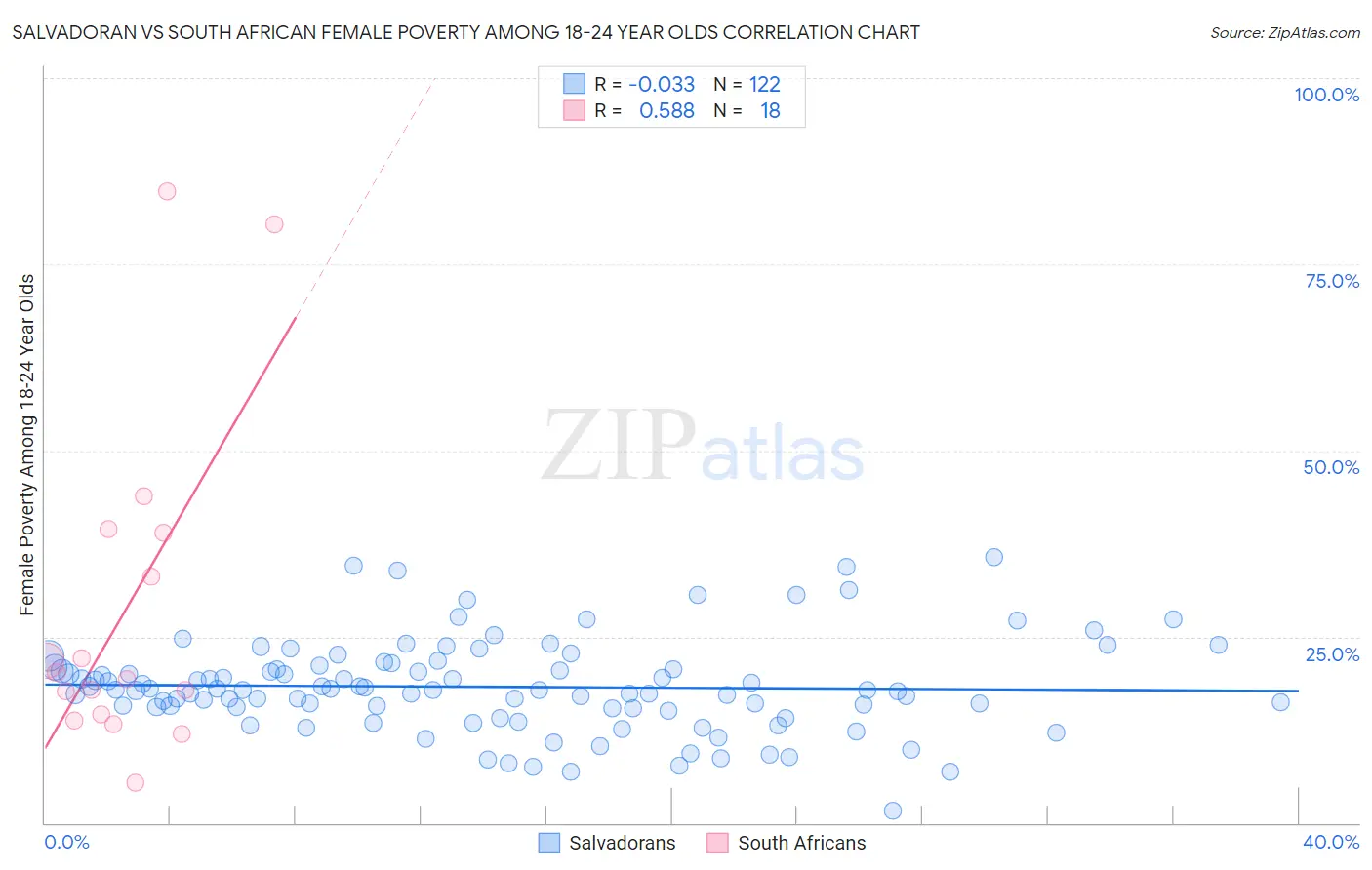 Salvadoran vs South African Female Poverty Among 18-24 Year Olds