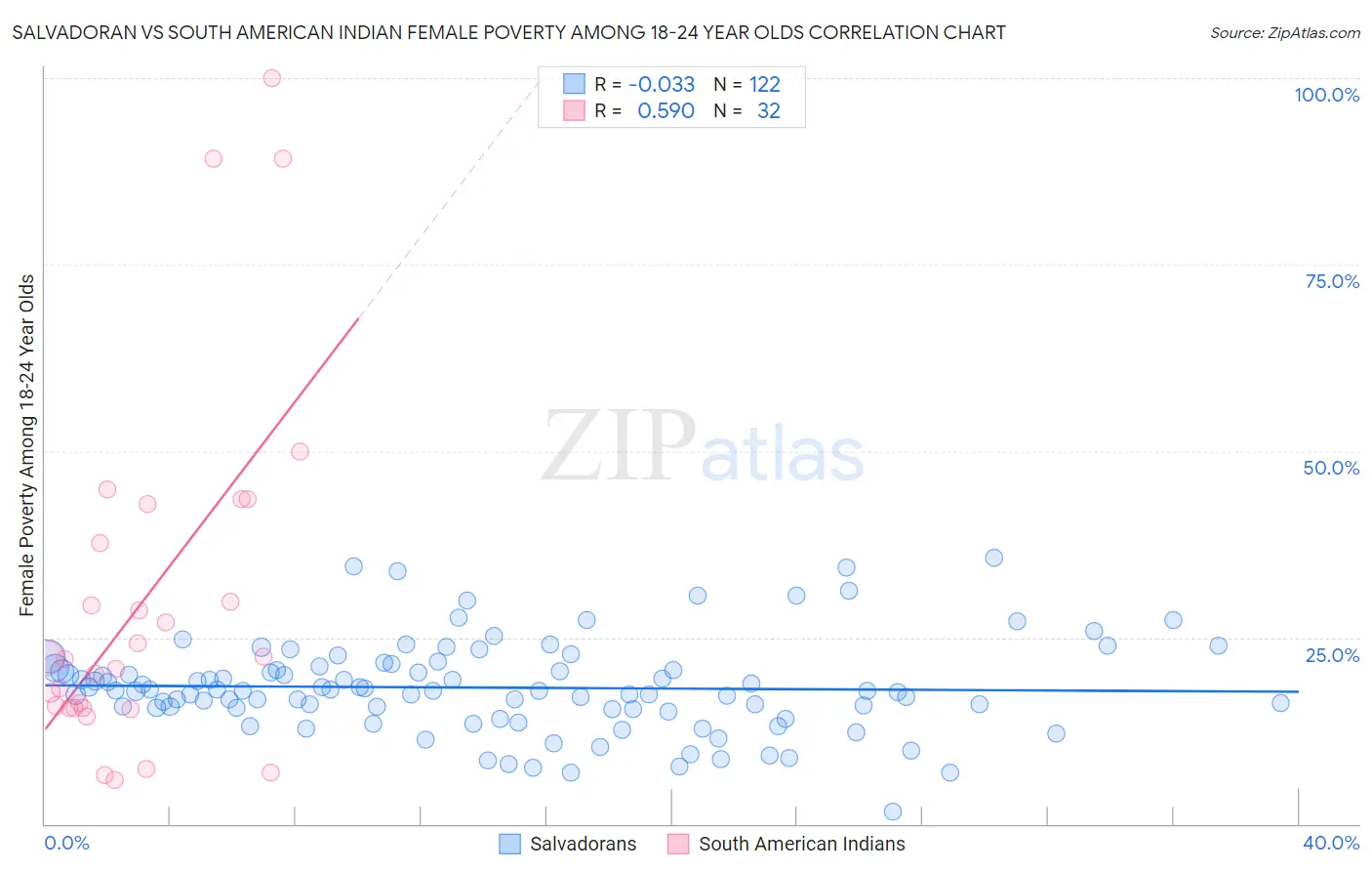 Salvadoran vs South American Indian Female Poverty Among 18-24 Year Olds