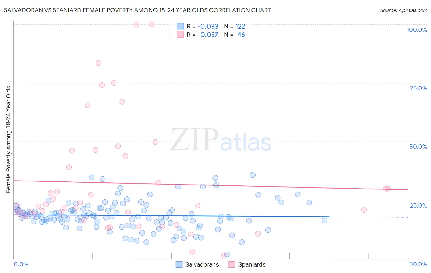 Salvadoran vs Spaniard Female Poverty Among 18-24 Year Olds