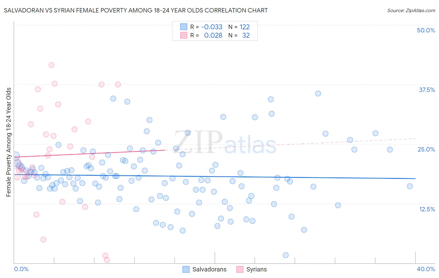 Salvadoran vs Syrian Female Poverty Among 18-24 Year Olds