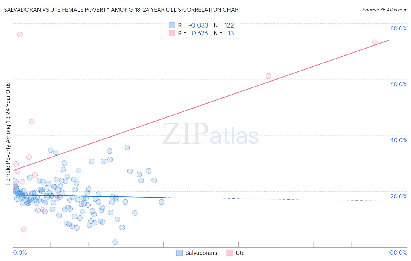 Salvadoran vs Ute Female Poverty Among 18-24 Year Olds