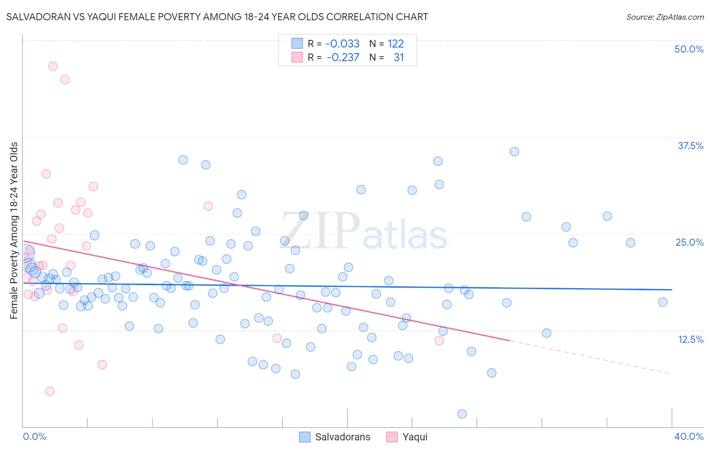 Salvadoran vs Yaqui Female Poverty Among 18-24 Year Olds