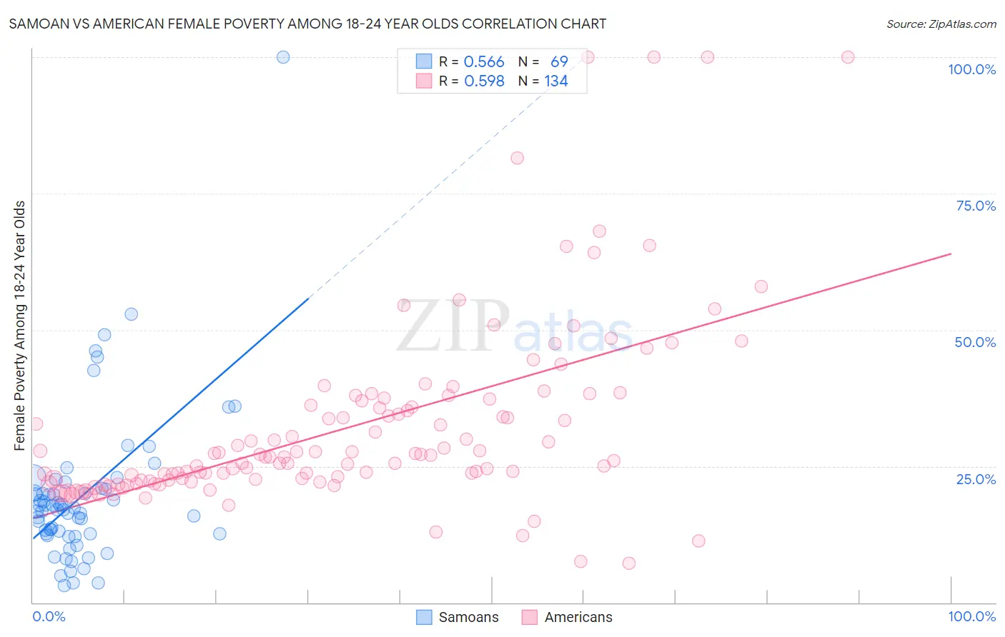 Samoan vs American Female Poverty Among 18-24 Year Olds