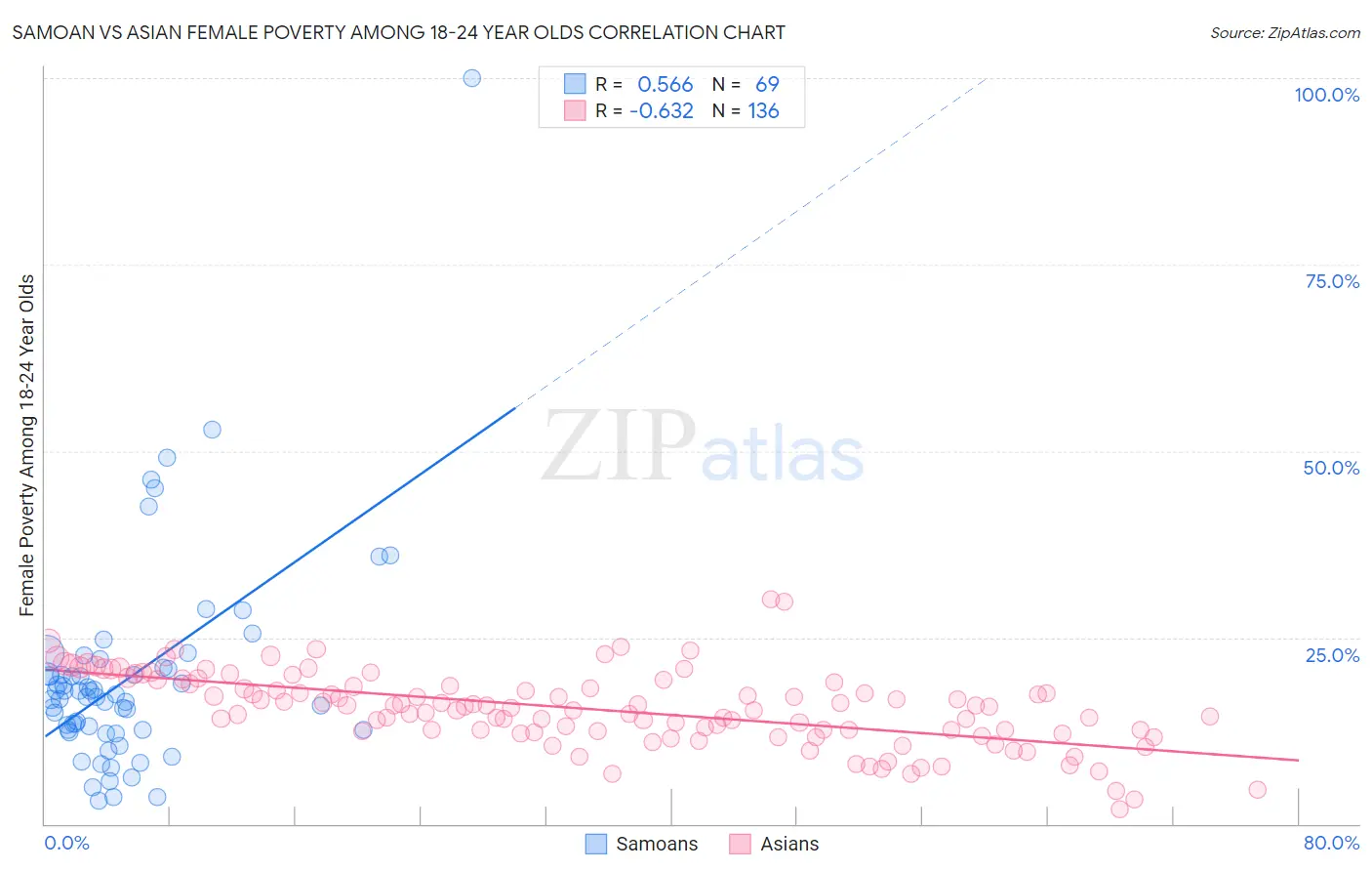 Samoan vs Asian Female Poverty Among 18-24 Year Olds