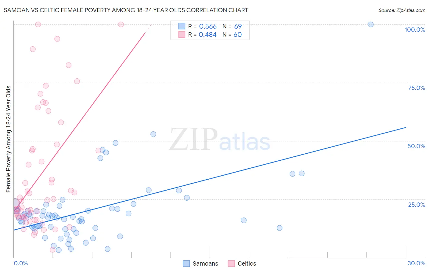 Samoan vs Celtic Female Poverty Among 18-24 Year Olds