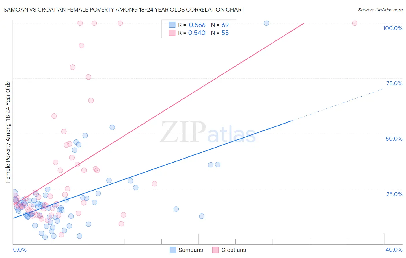 Samoan vs Croatian Female Poverty Among 18-24 Year Olds