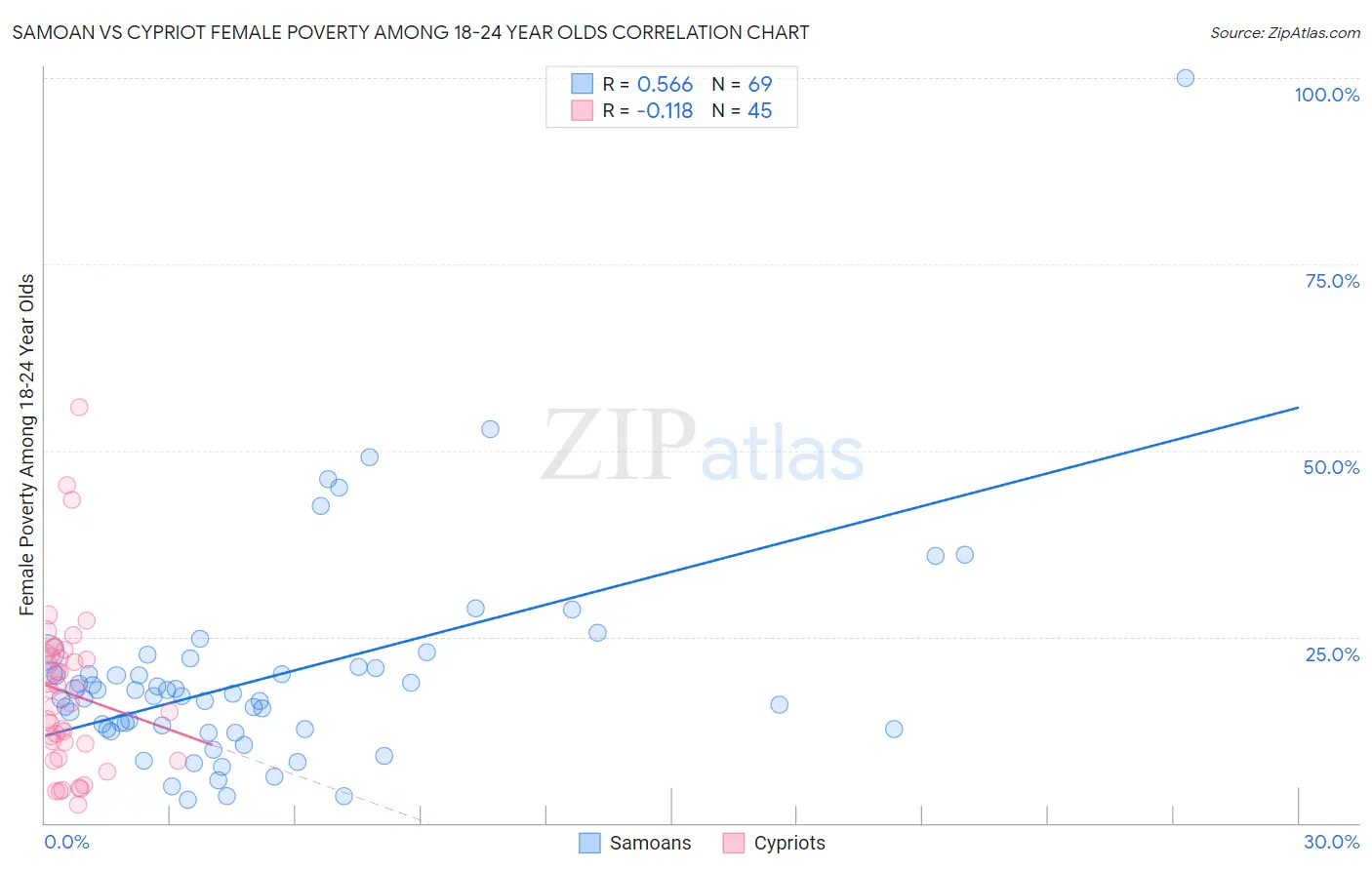 Samoan vs Cypriot Female Poverty Among 18-24 Year Olds