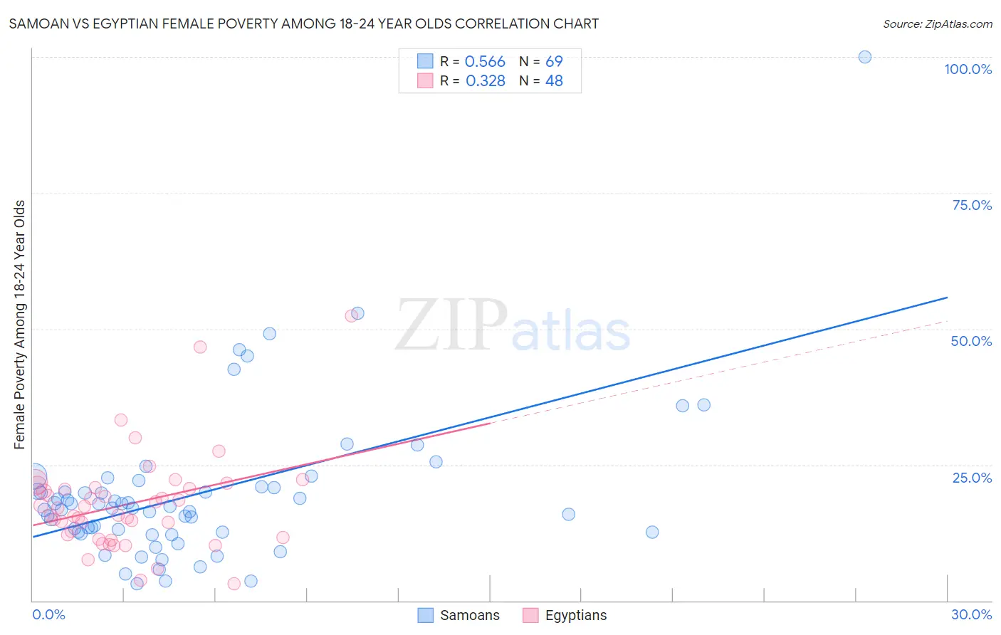 Samoan vs Egyptian Female Poverty Among 18-24 Year Olds