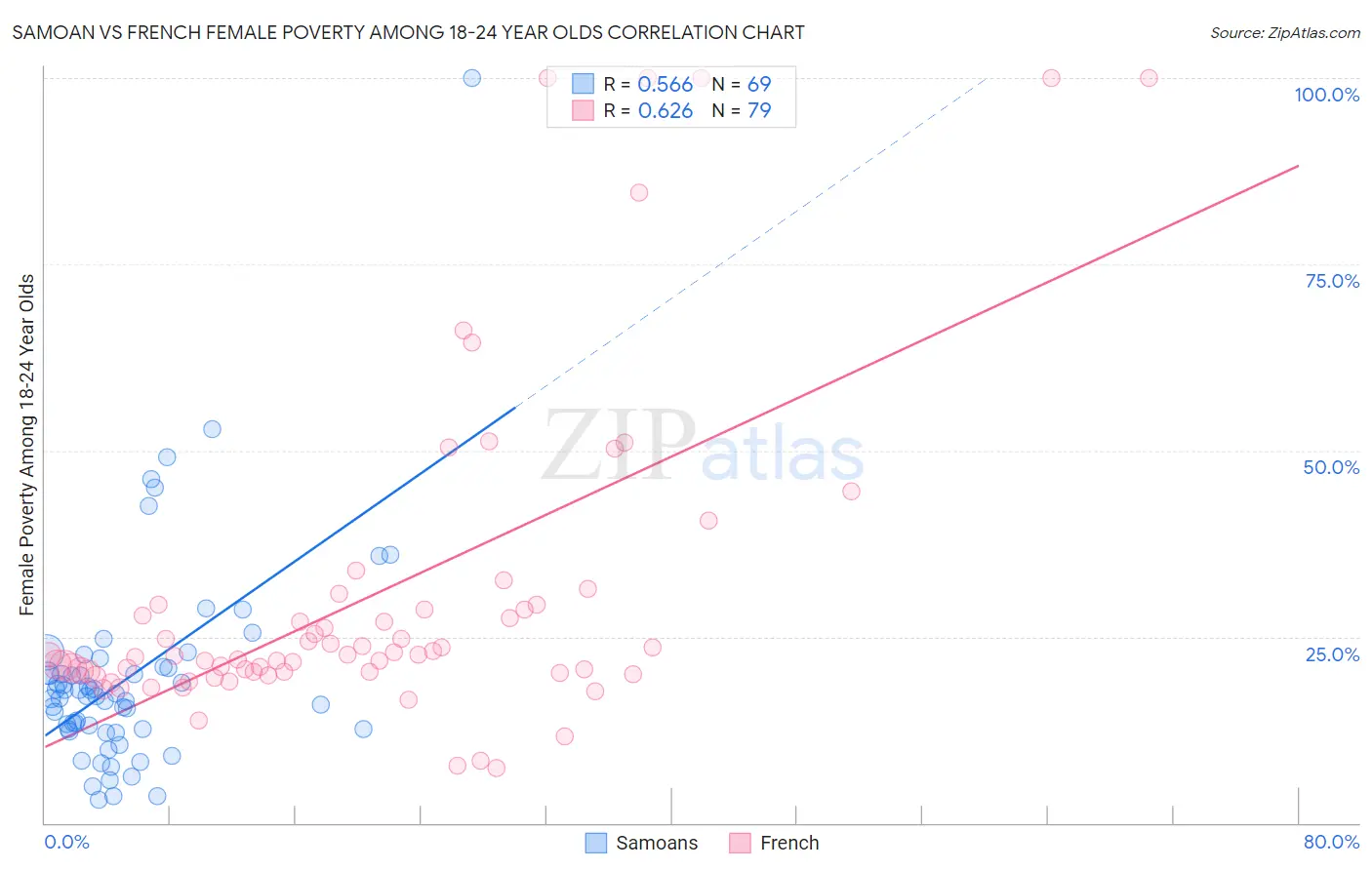 Samoan vs French Female Poverty Among 18-24 Year Olds