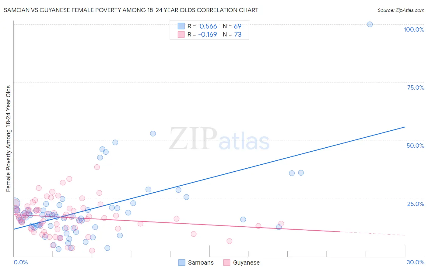 Samoan vs Guyanese Female Poverty Among 18-24 Year Olds