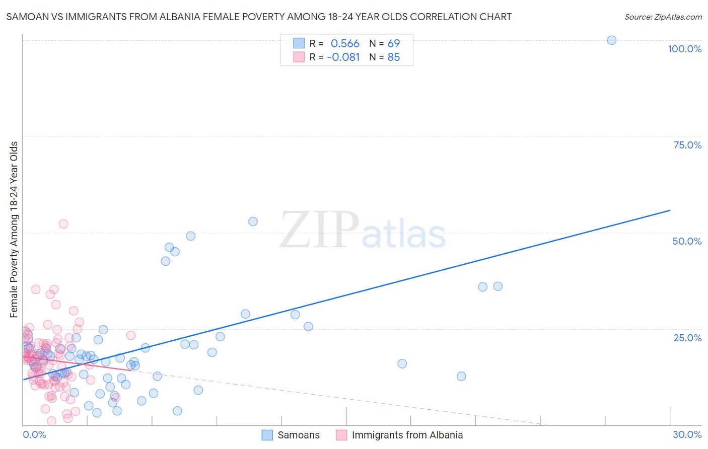 Samoan vs Immigrants from Albania Female Poverty Among 18-24 Year Olds