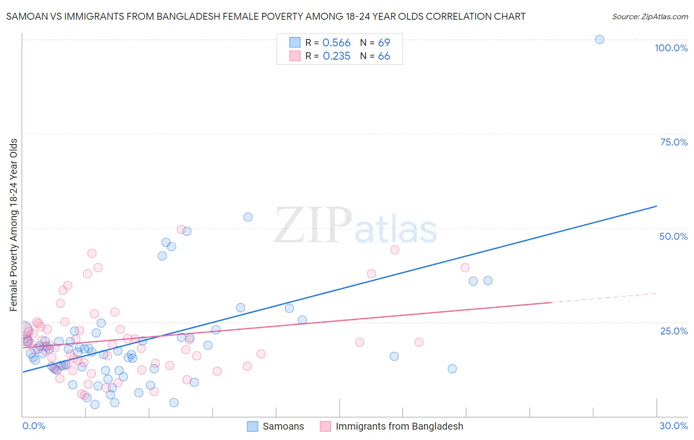 Samoan vs Immigrants from Bangladesh Female Poverty Among 18-24 Year Olds