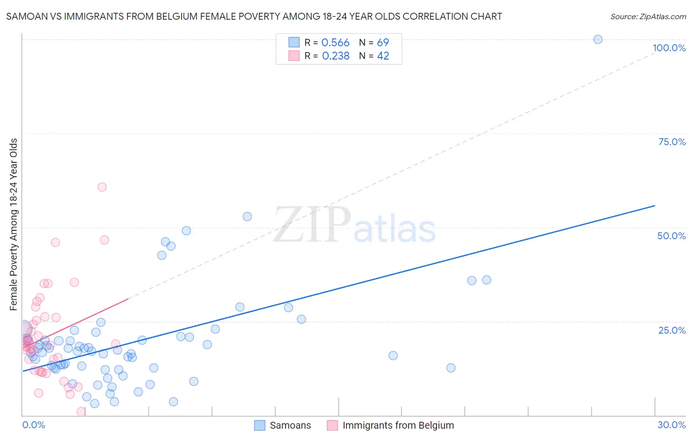 Samoan vs Immigrants from Belgium Female Poverty Among 18-24 Year Olds