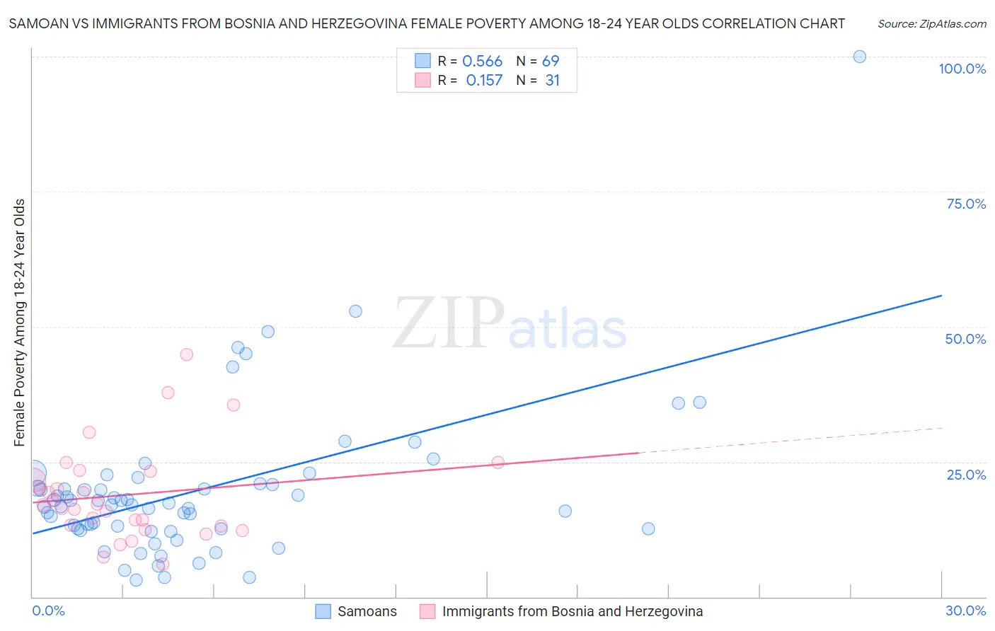 Samoan vs Immigrants from Bosnia and Herzegovina Female Poverty Among 18-24 Year Olds