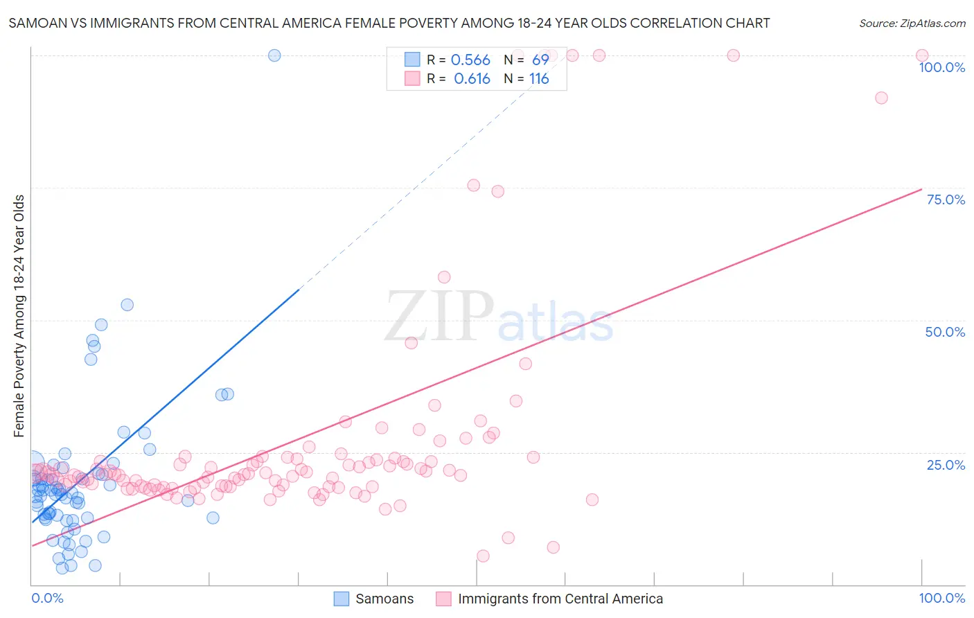 Samoan vs Immigrants from Central America Female Poverty Among 18-24 Year Olds