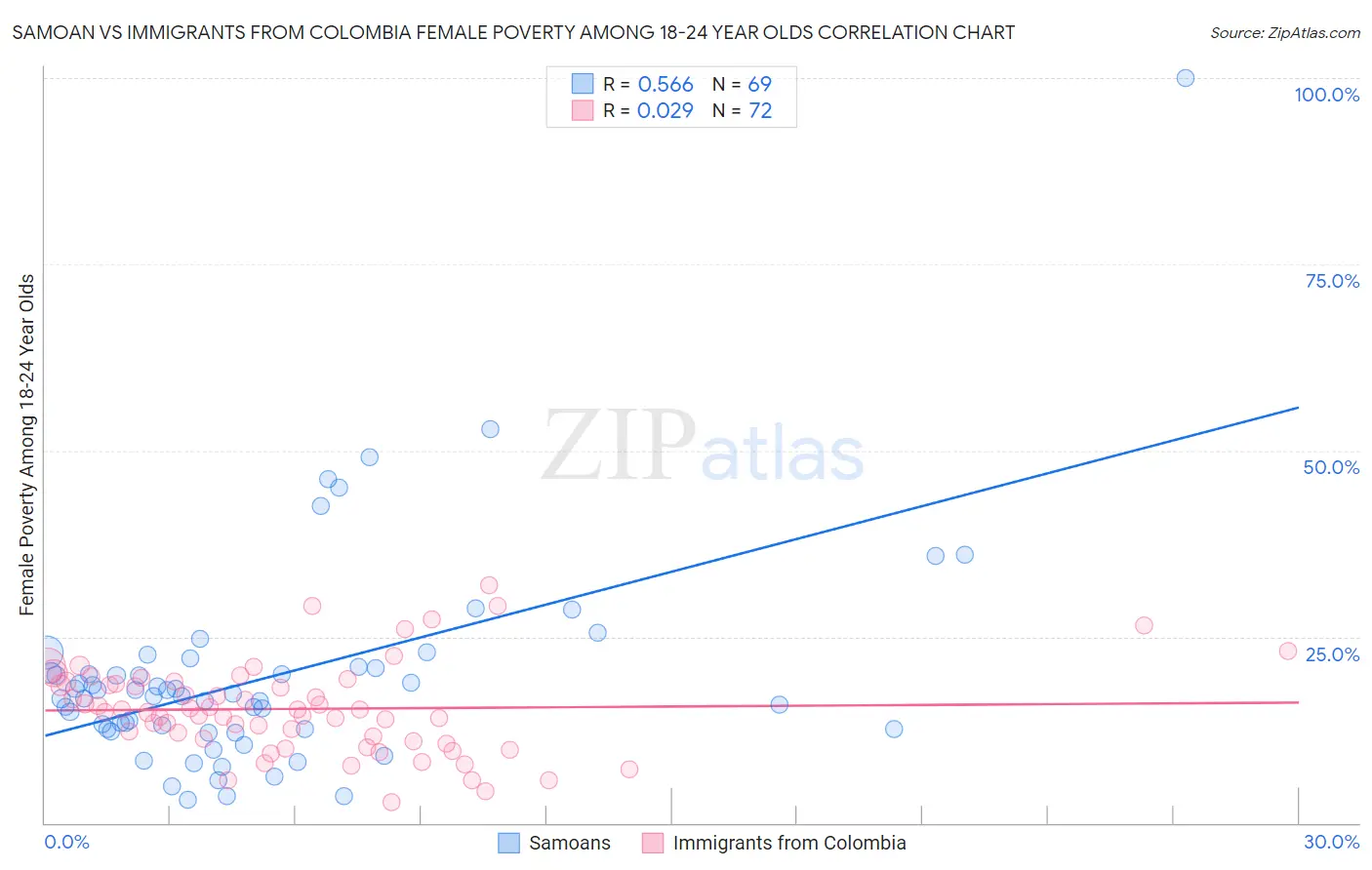 Samoan vs Immigrants from Colombia Female Poverty Among 18-24 Year Olds