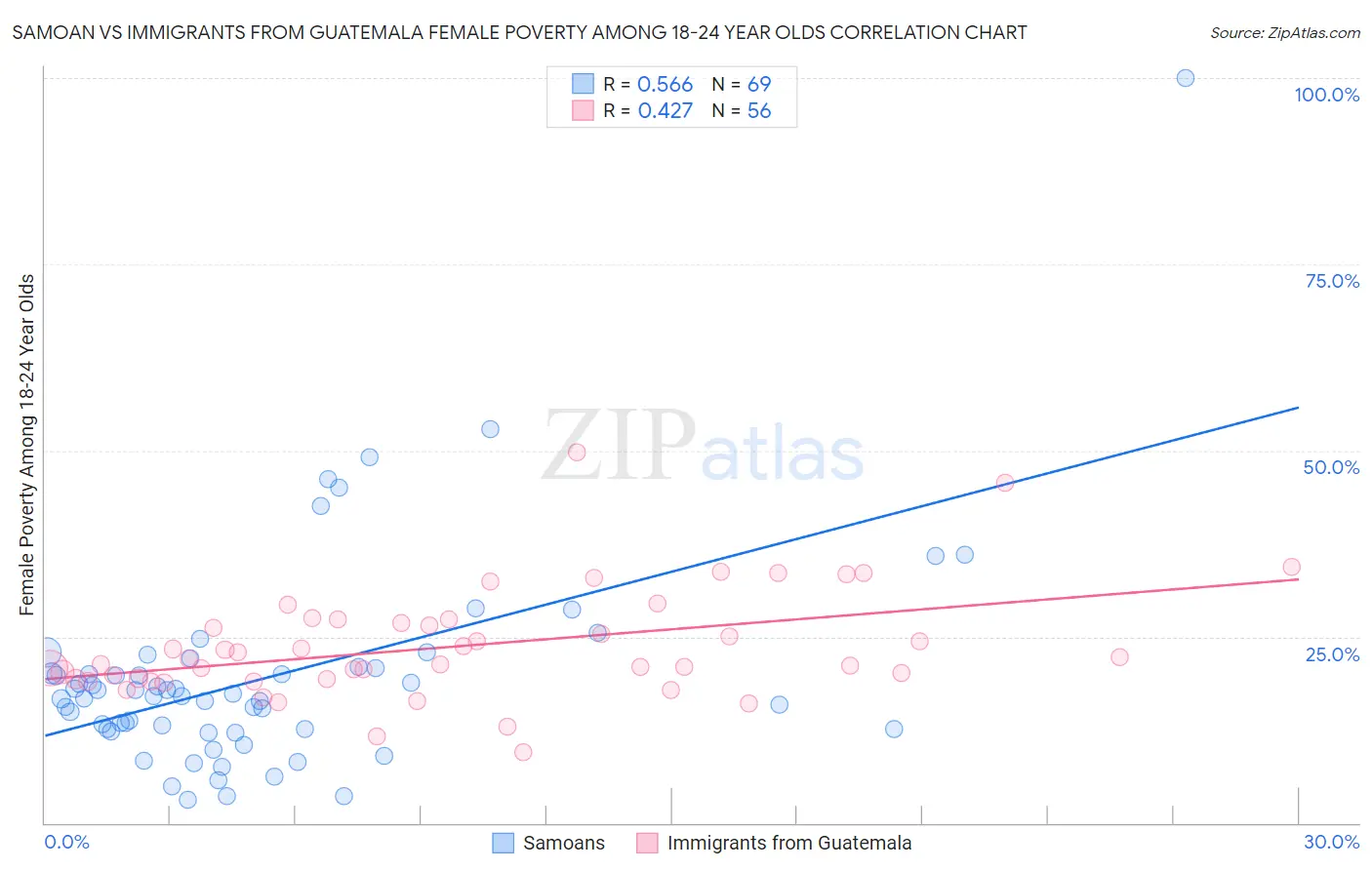 Samoan vs Immigrants from Guatemala Female Poverty Among 18-24 Year Olds