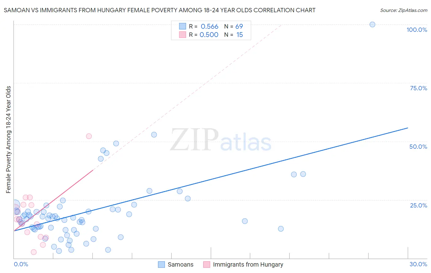 Samoan vs Immigrants from Hungary Female Poverty Among 18-24 Year Olds