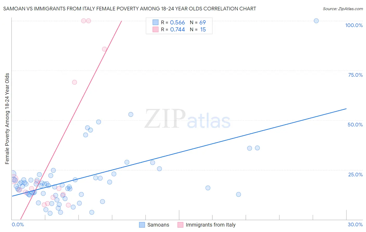 Samoan vs Immigrants from Italy Female Poverty Among 18-24 Year Olds