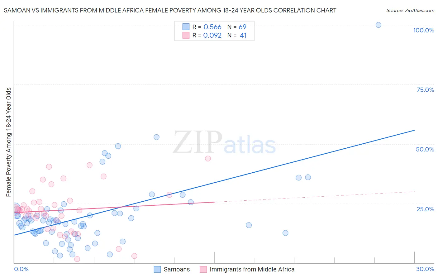 Samoan vs Immigrants from Middle Africa Female Poverty Among 18-24 Year Olds