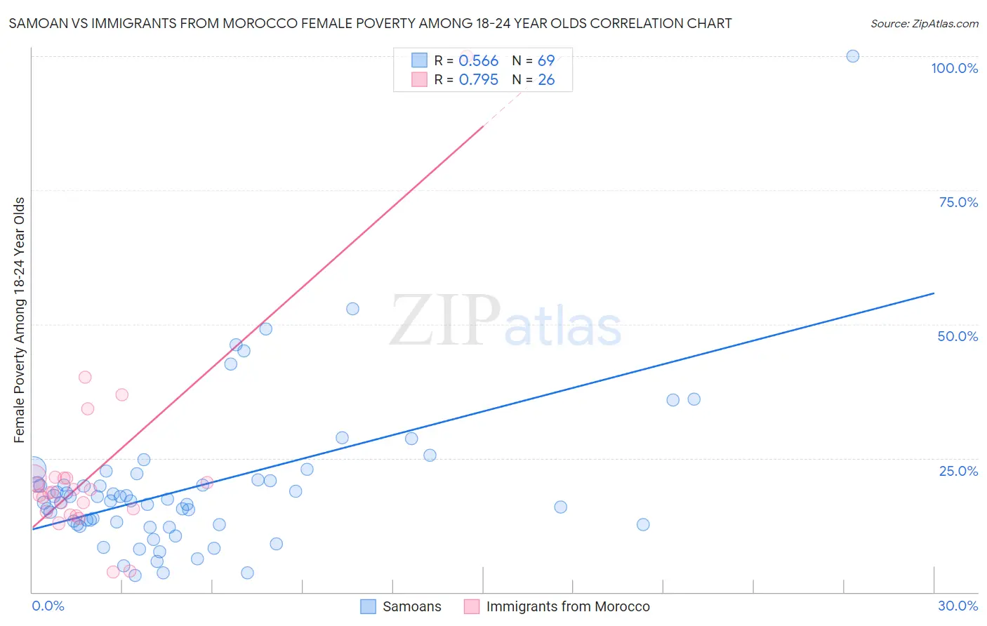 Samoan vs Immigrants from Morocco Female Poverty Among 18-24 Year Olds