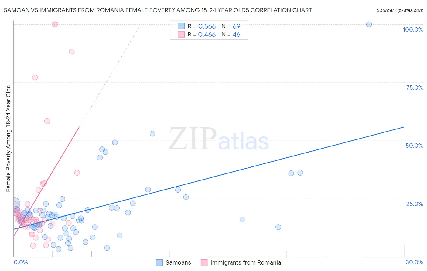 Samoan vs Immigrants from Romania Female Poverty Among 18-24 Year Olds