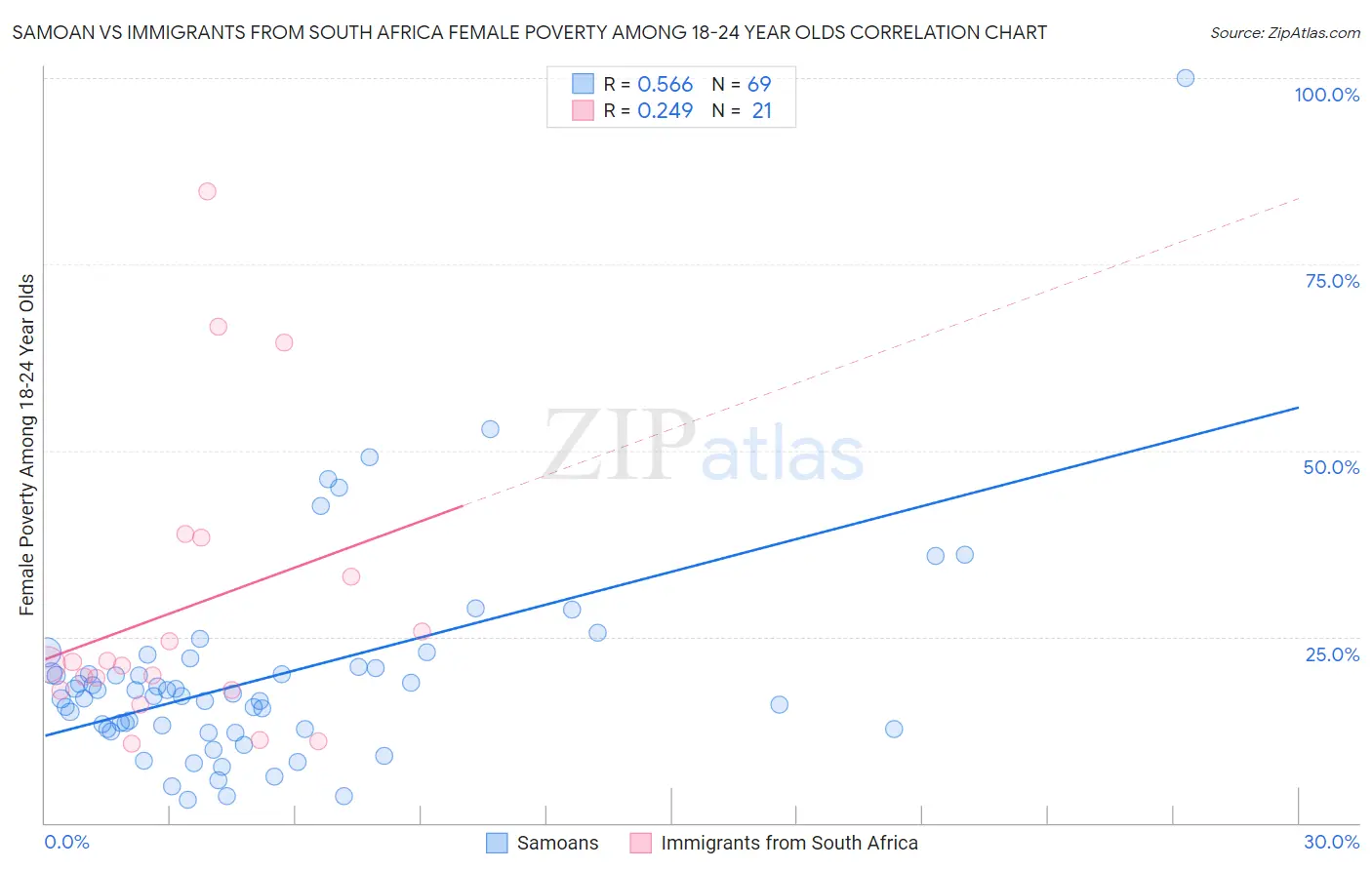 Samoan vs Immigrants from South Africa Female Poverty Among 18-24 Year Olds