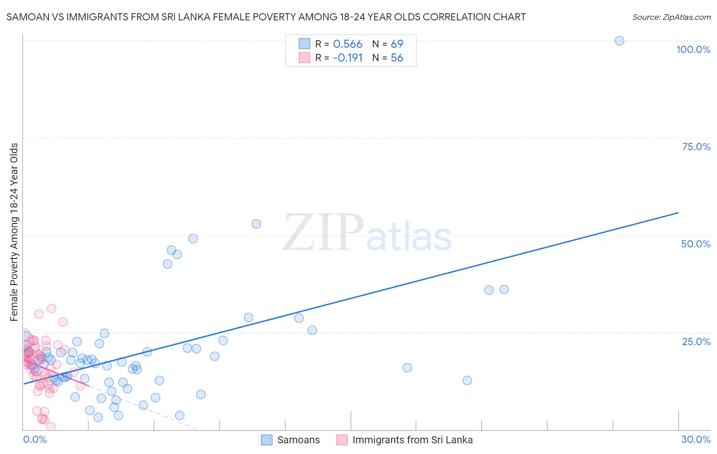 Samoan vs Immigrants from Sri Lanka Female Poverty Among 18-24 Year Olds