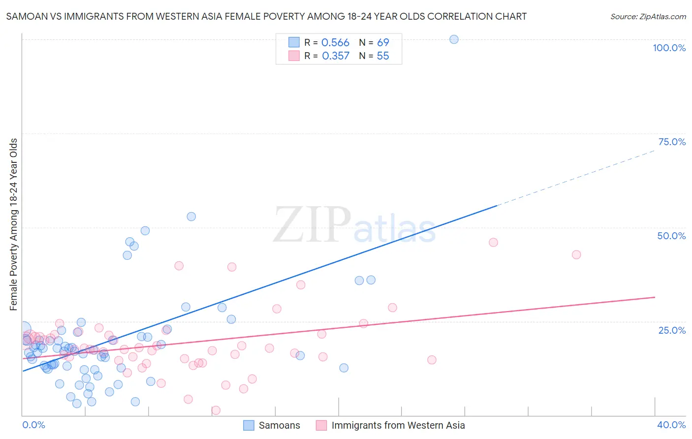 Samoan vs Immigrants from Western Asia Female Poverty Among 18-24 Year Olds