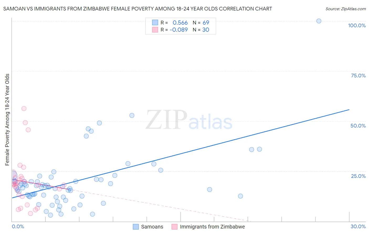 Samoan vs Immigrants from Zimbabwe Female Poverty Among 18-24 Year Olds