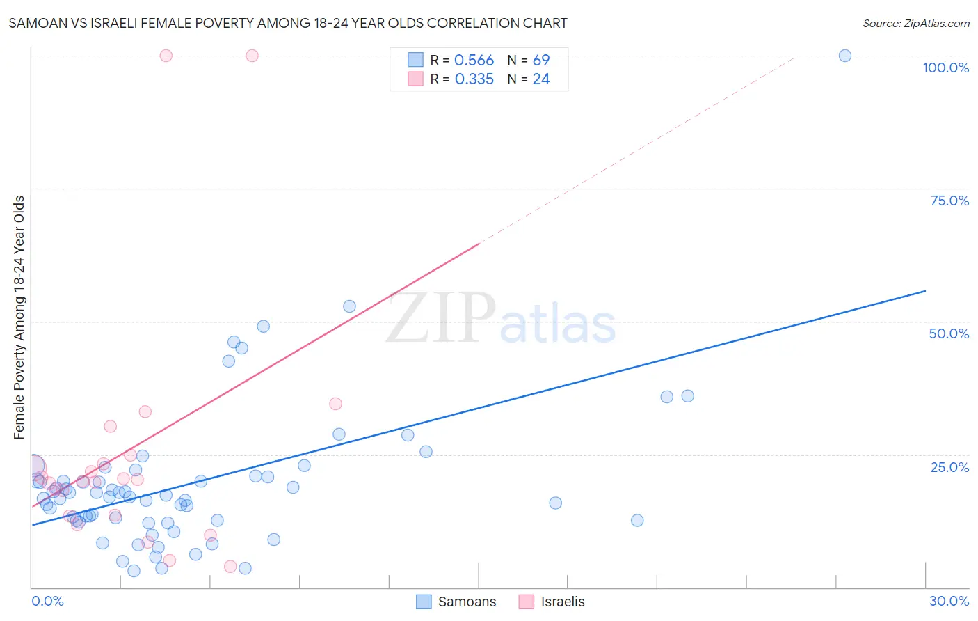 Samoan vs Israeli Female Poverty Among 18-24 Year Olds