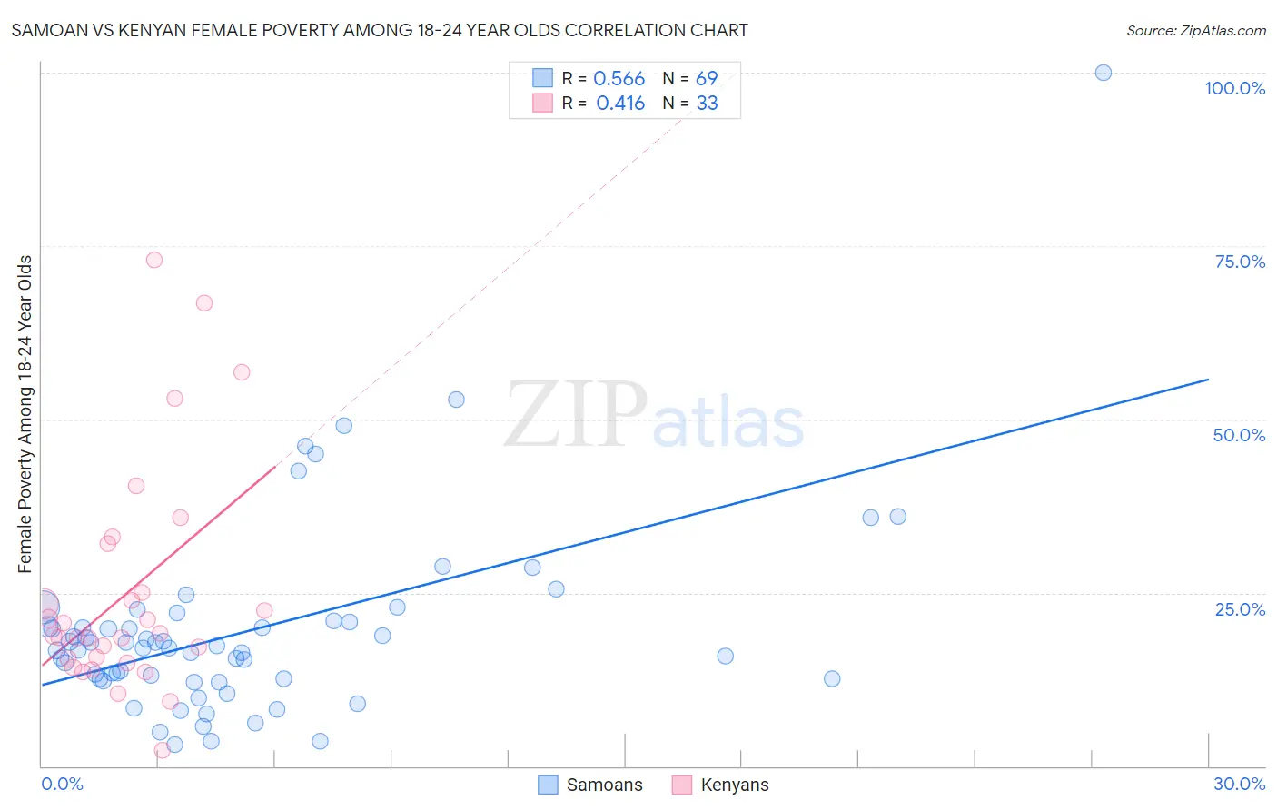 Samoan vs Kenyan Female Poverty Among 18-24 Year Olds