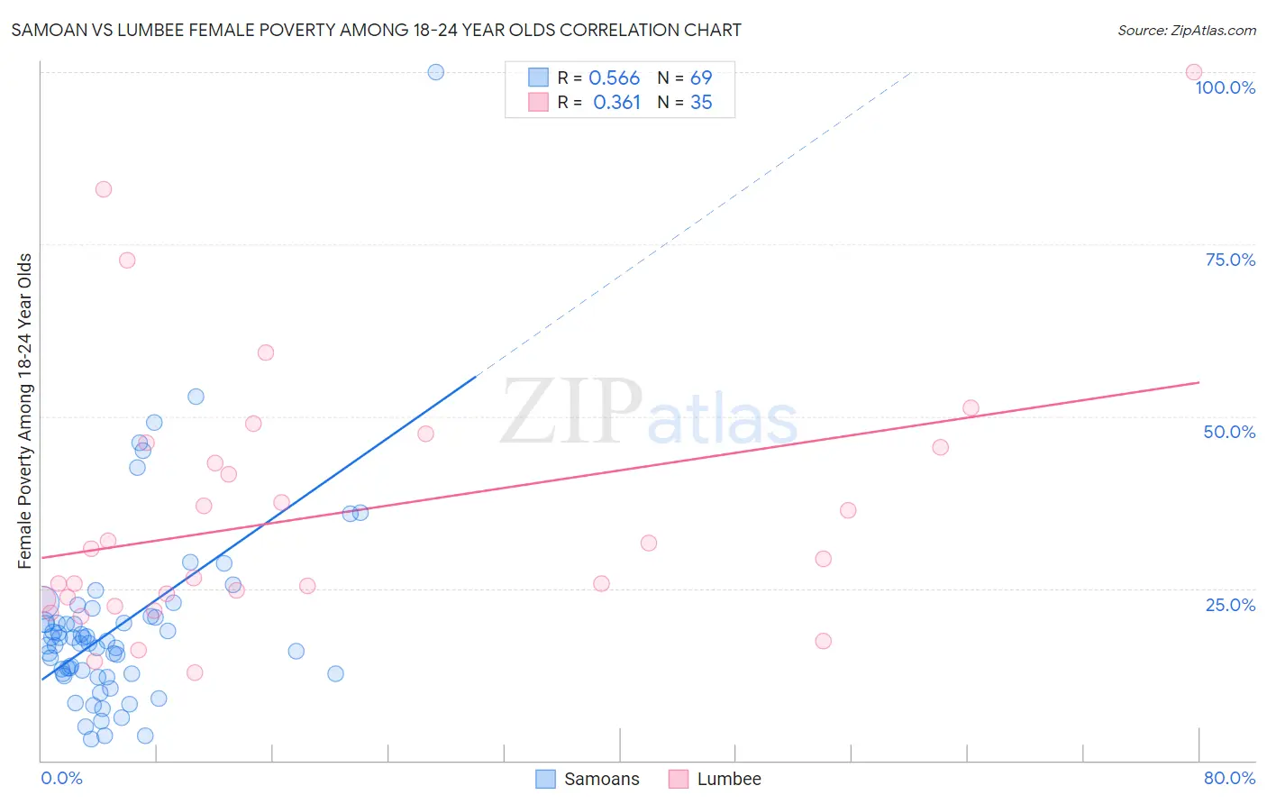 Samoan vs Lumbee Female Poverty Among 18-24 Year Olds