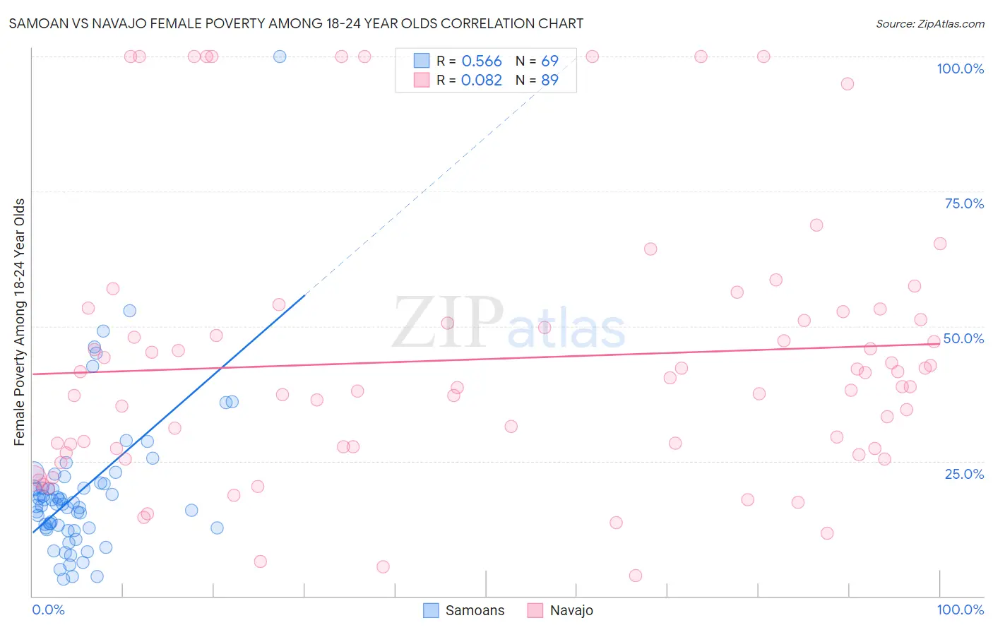 Samoan vs Navajo Female Poverty Among 18-24 Year Olds