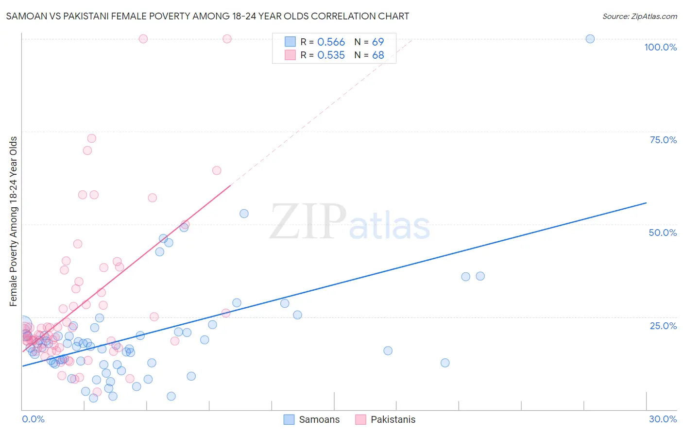 Samoan vs Pakistani Female Poverty Among 18-24 Year Olds